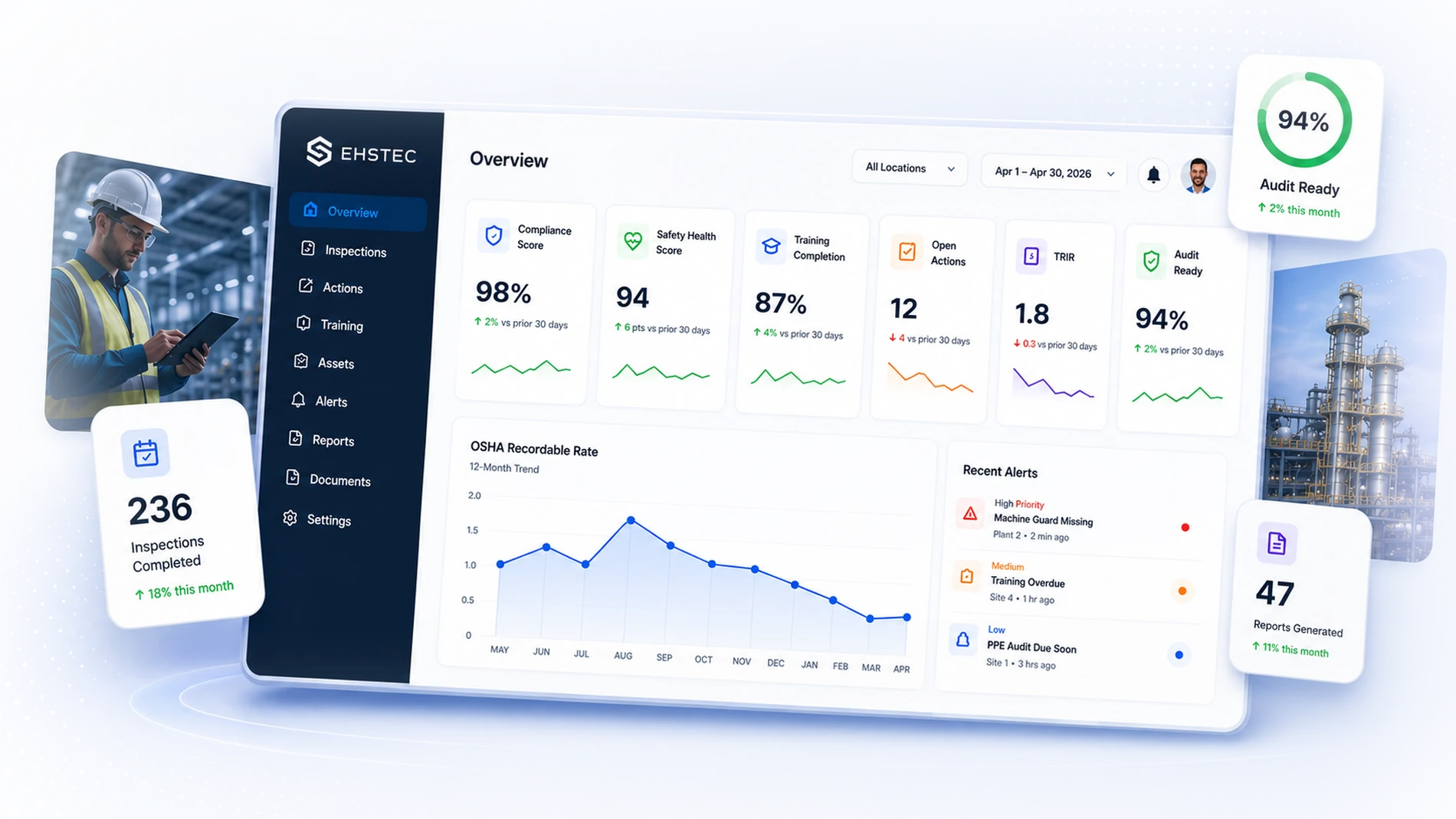 EHSTEC dashboard overview showing compliance score, safety health score, training completion, open actions, TRIR, and audit readiness, alongside an OSHA recordable rate trend and recent alerts
