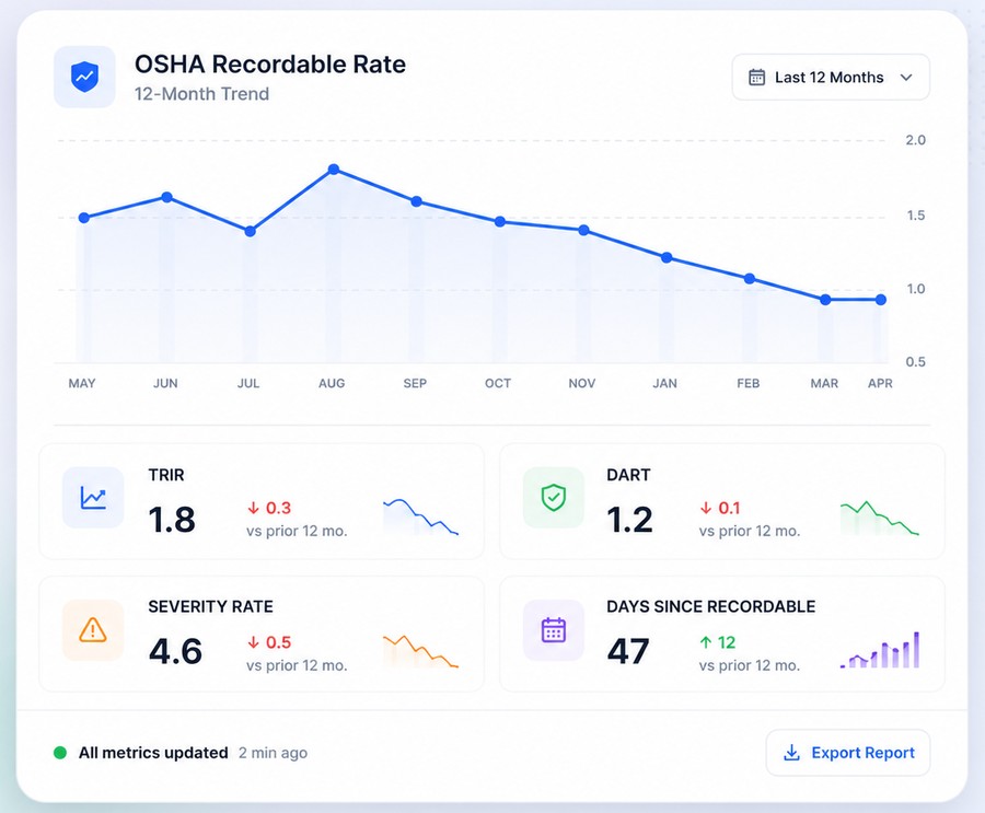 OSHA Recordable Rate 12-month trend chart with TRIR, DART, Severity Rate, and Days Since Recordable metrics